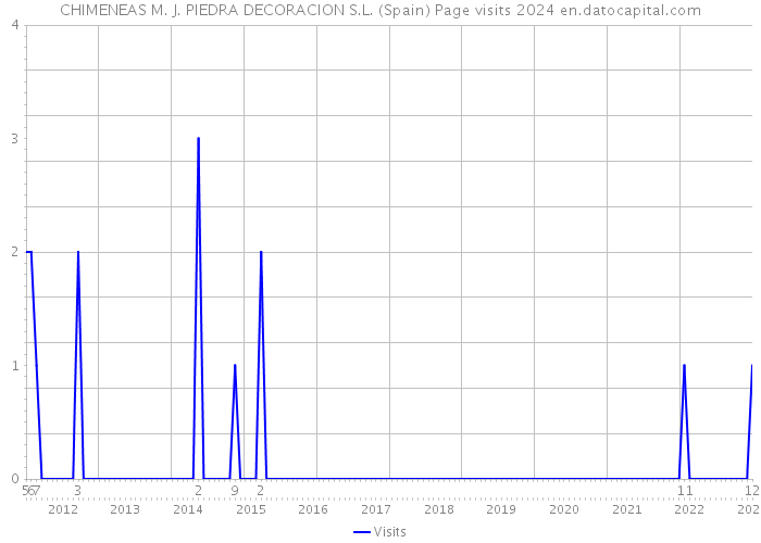CHIMENEAS M. J. PIEDRA DECORACION S.L. (Spain) Page visits 2024 
