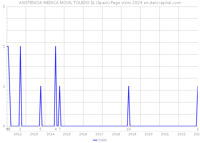 ASISTENCIA MEDICA MOVIL TOLEDO SL (Spain) Page visits 2024 