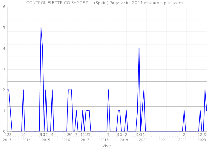 CONTROL ELECTRICO SAYCE S.L. (Spain) Page visits 2024 
