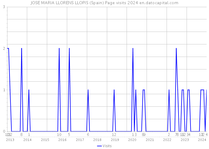 JOSE MARIA LLORENS LLOPIS (Spain) Page visits 2024 