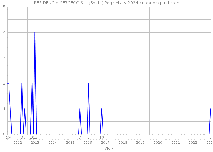 RESIDENCIA SERGECO S.L. (Spain) Page visits 2024 