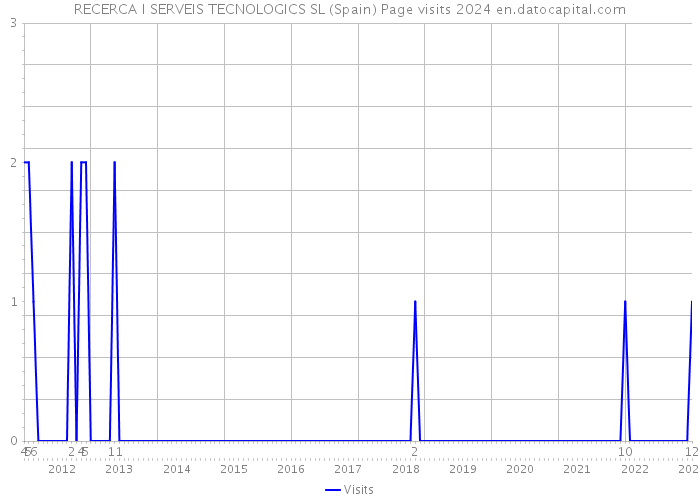 RECERCA I SERVEIS TECNOLOGICS SL (Spain) Page visits 2024 