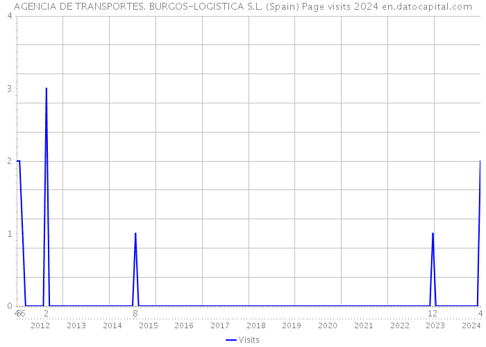 AGENCIA DE TRANSPORTES. BURGOS-LOGISTICA S.L. (Spain) Page visits 2024 