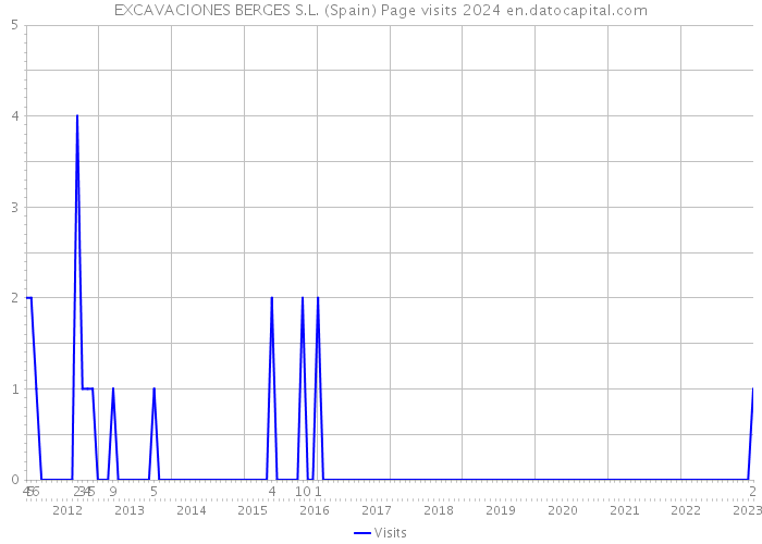 EXCAVACIONES BERGES S.L. (Spain) Page visits 2024 