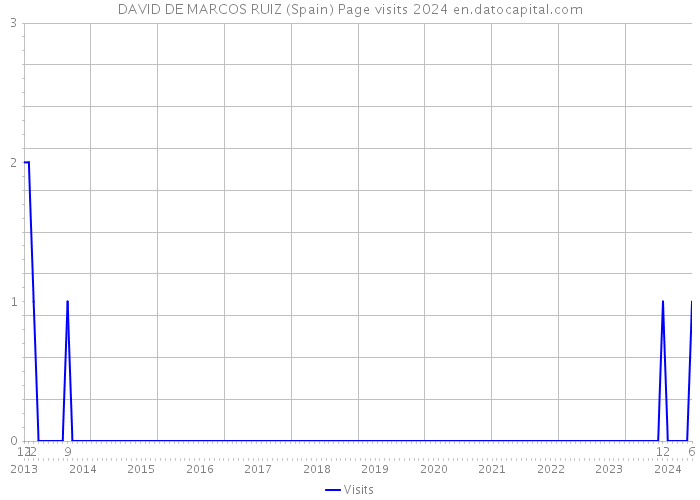 DAVID DE MARCOS RUIZ (Spain) Page visits 2024 