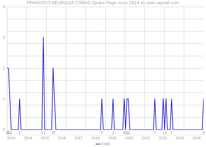 FRANCISCO DE URQUIA COMAS (Spain) Page visits 2024 