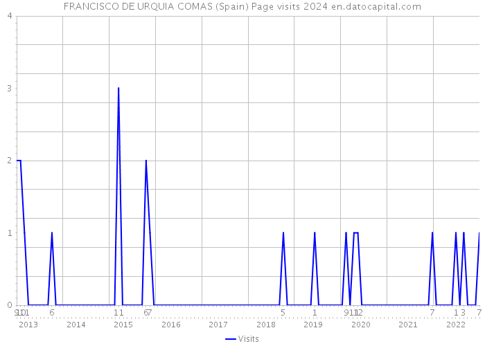 FRANCISCO DE URQUIA COMAS (Spain) Page visits 2024 