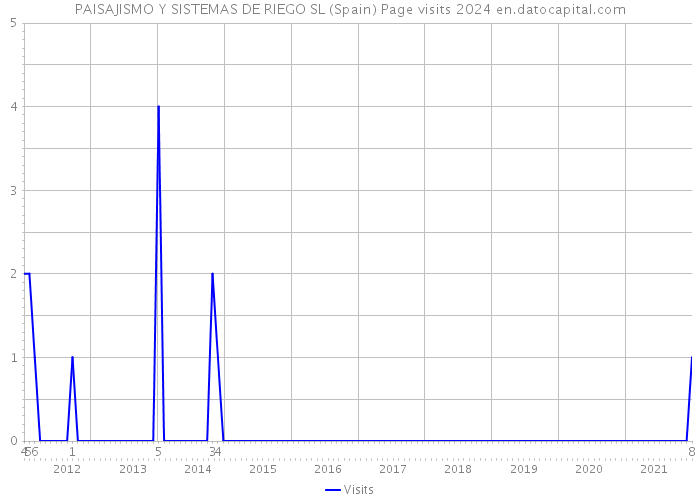 PAISAJISMO Y SISTEMAS DE RIEGO SL (Spain) Page visits 2024 