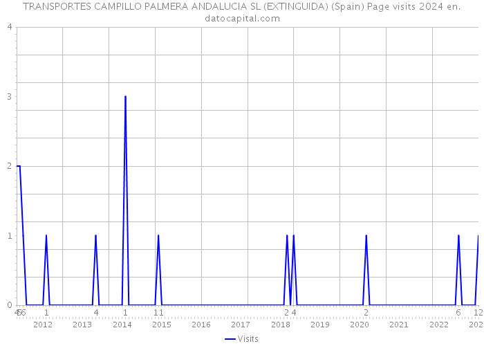 TRANSPORTES CAMPILLO PALMERA ANDALUCIA SL (EXTINGUIDA) (Spain) Page visits 2024 