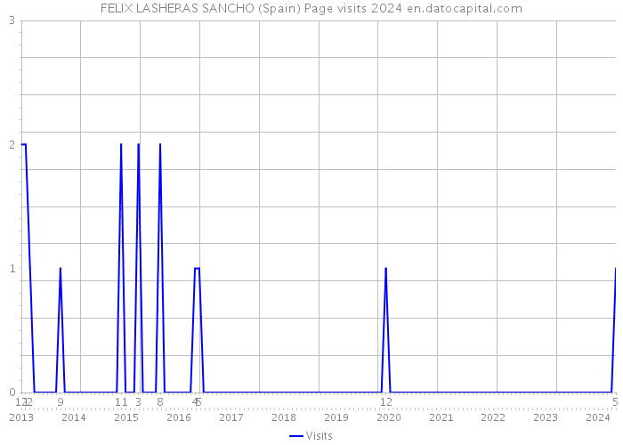 FELIX LASHERAS SANCHO (Spain) Page visits 2024 