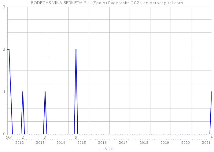 BODEGAS VINA BERNEDA S.L. (Spain) Page visits 2024 