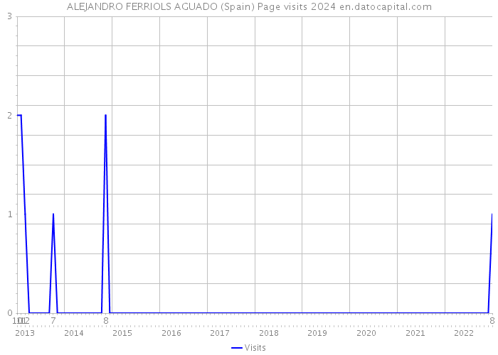 ALEJANDRO FERRIOLS AGUADO (Spain) Page visits 2024 