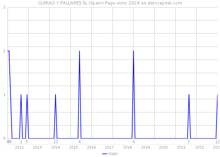 GUIRAO Y PALLARES SL (Spain) Page visits 2024 