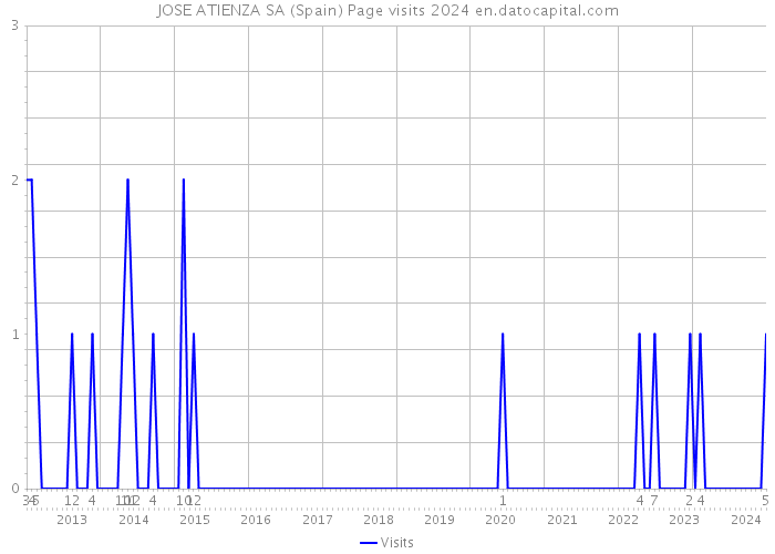 JOSE ATIENZA SA (Spain) Page visits 2024 