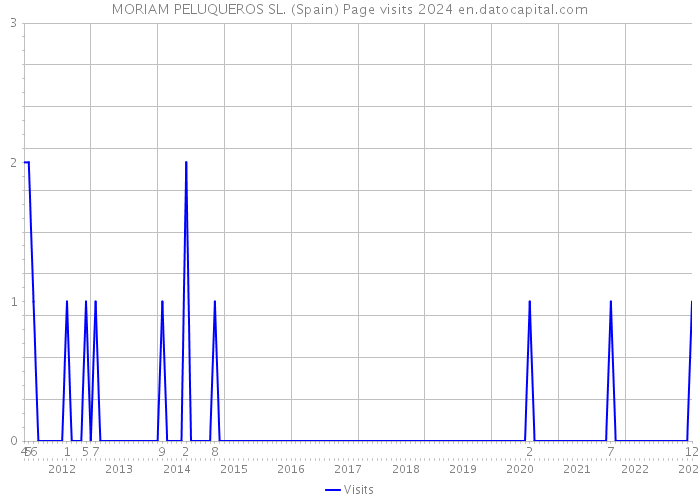 MORIAM PELUQUEROS SL. (Spain) Page visits 2024 