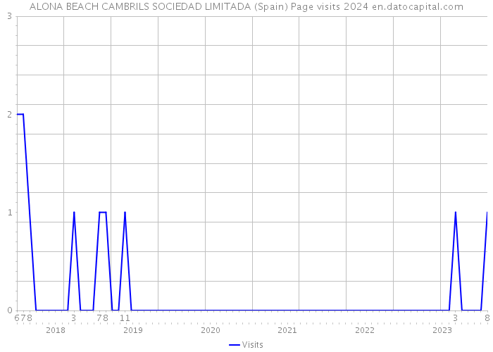 ALONA BEACH CAMBRILS SOCIEDAD LIMITADA (Spain) Page visits 2024 