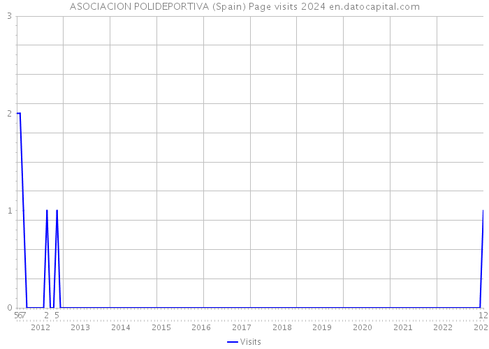 ASOCIACION POLIDEPORTIVA (Spain) Page visits 2024 