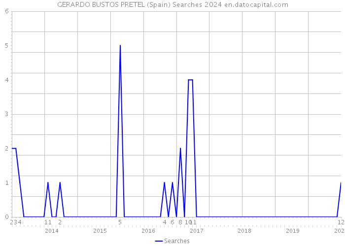 GERARDO BUSTOS PRETEL (Spain) Searches 2024 