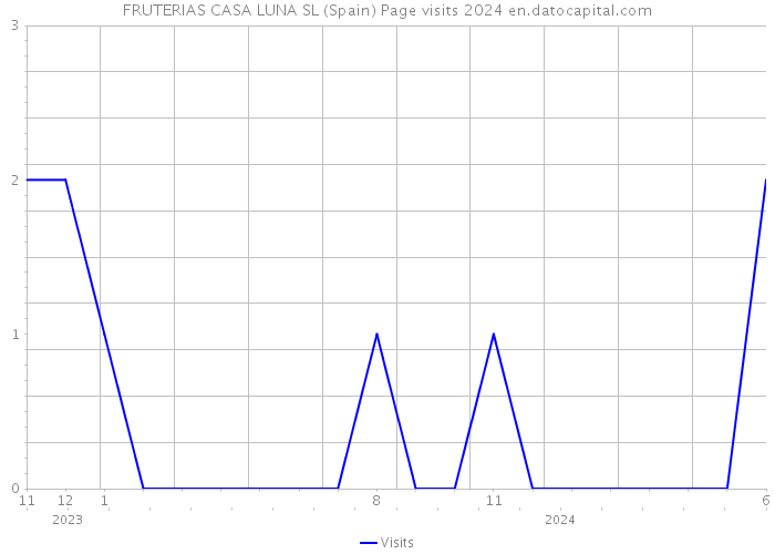 FRUTERIAS CASA LUNA SL (Spain) Page visits 2024 