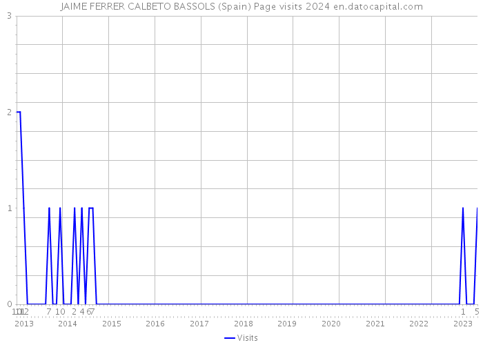 JAIME FERRER CALBETO BASSOLS (Spain) Page visits 2024 