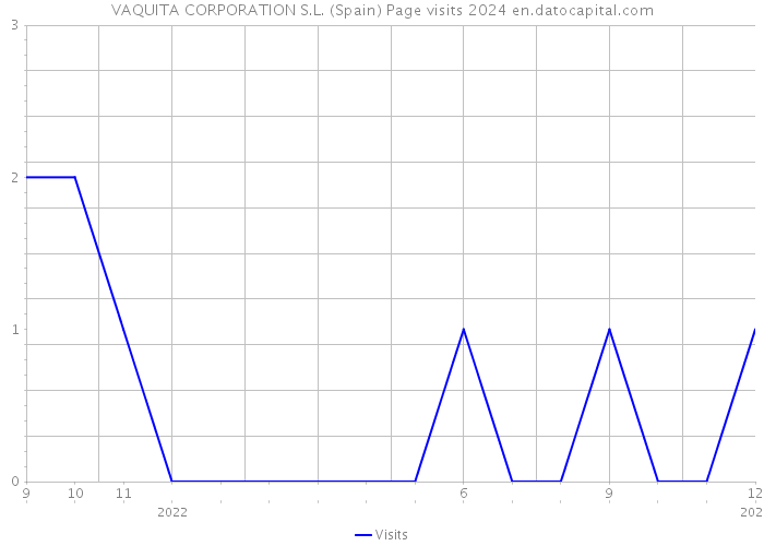 VAQUITA CORPORATION S.L. (Spain) Page visits 2024 