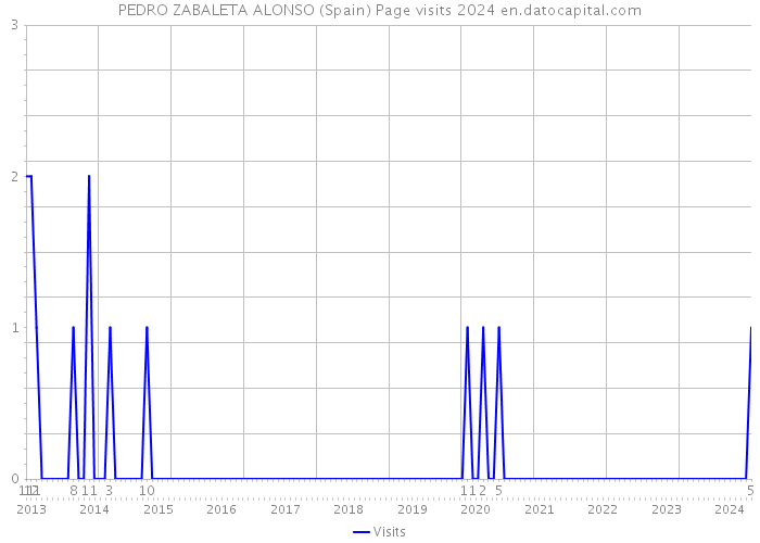 PEDRO ZABALETA ALONSO (Spain) Page visits 2024 