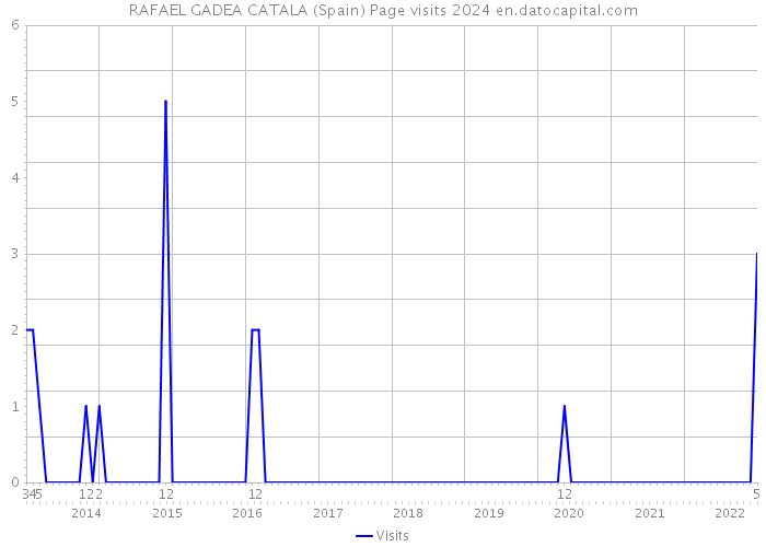 RAFAEL GADEA CATALA (Spain) Page visits 2024 