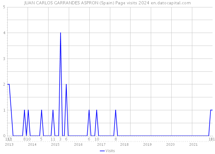 JUAN CARLOS GARRANDES ASPRON (Spain) Page visits 2024 