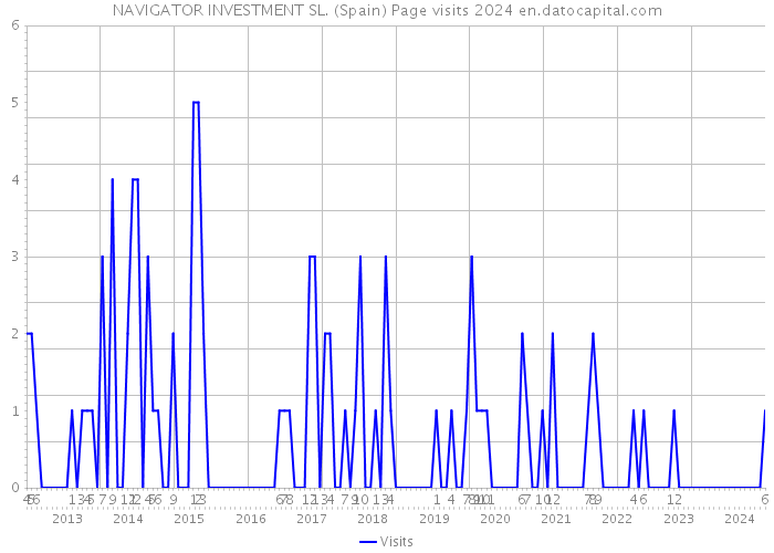 NAVIGATOR INVESTMENT SL. (Spain) Page visits 2024 