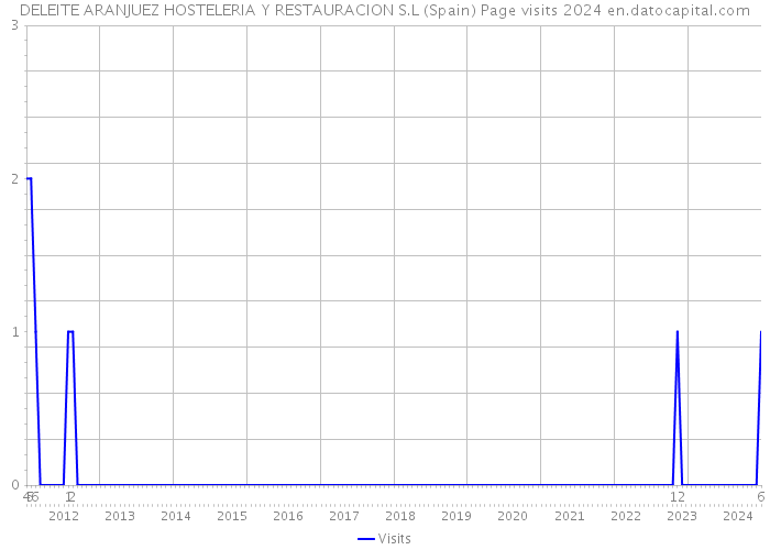 DELEITE ARANJUEZ HOSTELERIA Y RESTAURACION S.L (Spain) Page visits 2024 