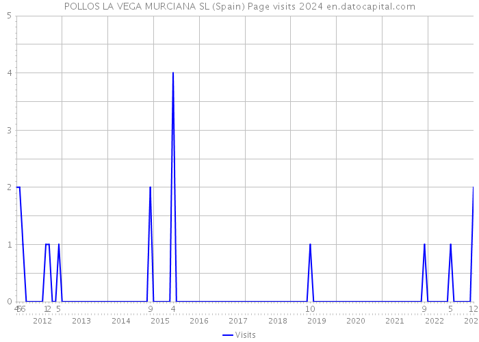 POLLOS LA VEGA MURCIANA SL (Spain) Page visits 2024 