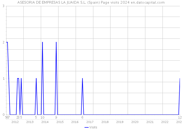 ASESORIA DE EMPRESAS LA JUAIDA S.L. (Spain) Page visits 2024 