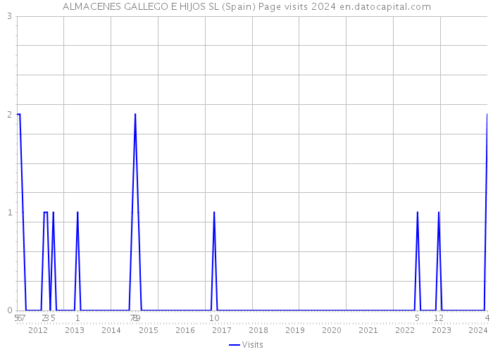 ALMACENES GALLEGO E HIJOS SL (Spain) Page visits 2024 