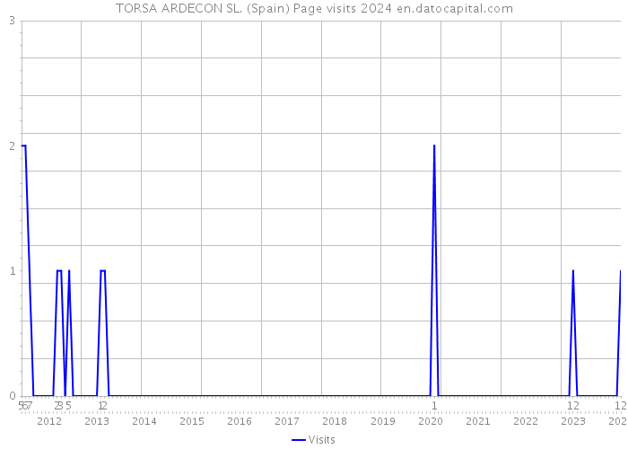 TORSA ARDECON SL. (Spain) Page visits 2024 