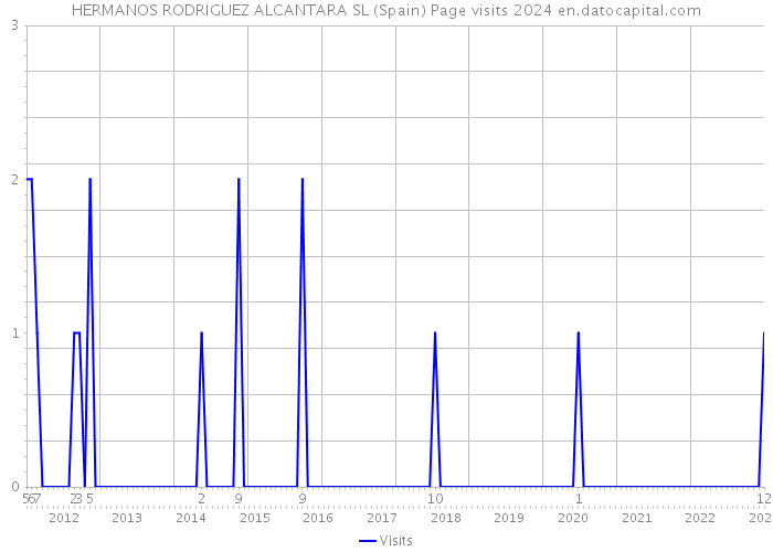 HERMANOS RODRIGUEZ ALCANTARA SL (Spain) Page visits 2024 