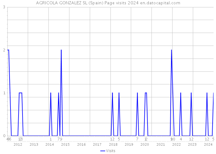 AGRICOLA GONZALEZ SL (Spain) Page visits 2024 