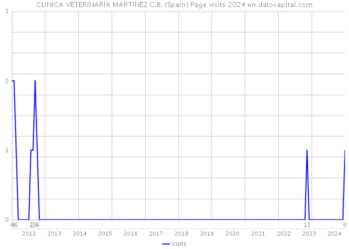 CLINICA VETERINARIA MARTINEZ C.B. (Spain) Page visits 2024 