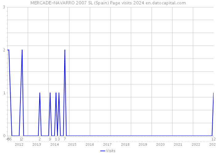 MERCADE-NAVARRO 2007 SL (Spain) Page visits 2024 