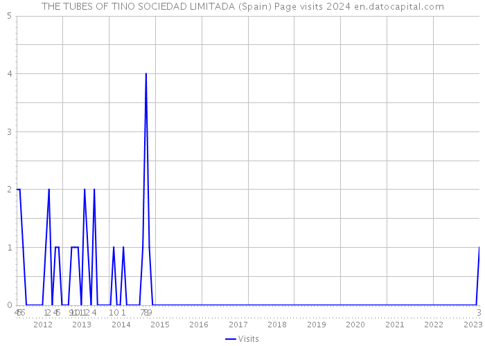 THE TUBES OF TINO SOCIEDAD LIMITADA (Spain) Page visits 2024 