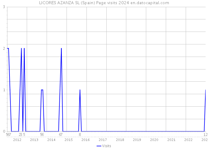 LICORES AZANZA SL (Spain) Page visits 2024 