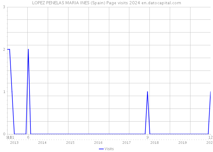 LOPEZ PENELAS MARIA INES (Spain) Page visits 2024 
