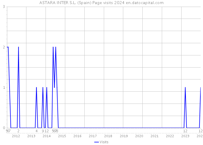 ASTARA INTER S.L. (Spain) Page visits 2024 