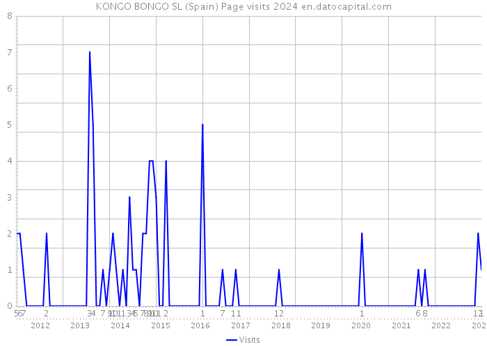 KONGO BONGO SL (Spain) Page visits 2024 