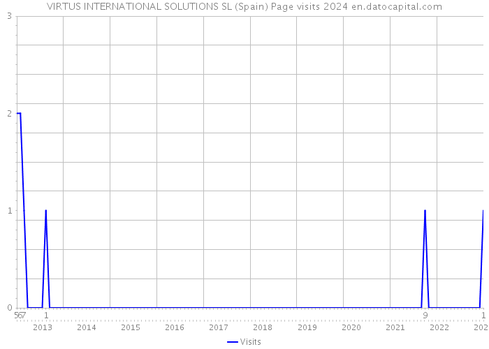 VIRTUS INTERNATIONAL SOLUTIONS SL (Spain) Page visits 2024 