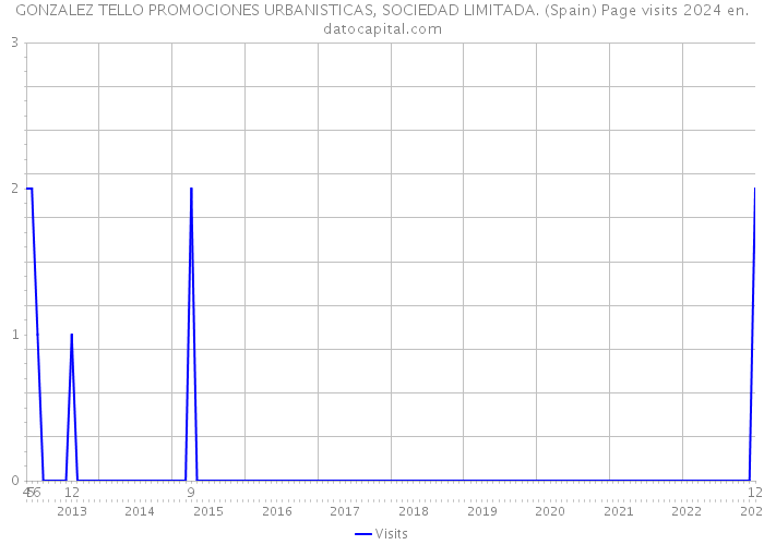 GONZALEZ TELLO PROMOCIONES URBANISTICAS, SOCIEDAD LIMITADA. (Spain) Page visits 2024 