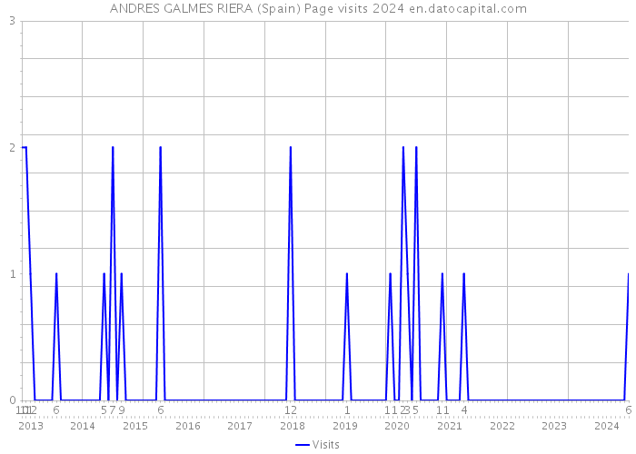 ANDRES GALMES RIERA (Spain) Page visits 2024 