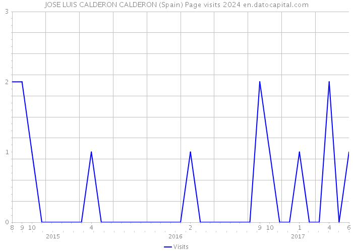 JOSE LUIS CALDERON CALDERON (Spain) Page visits 2024 