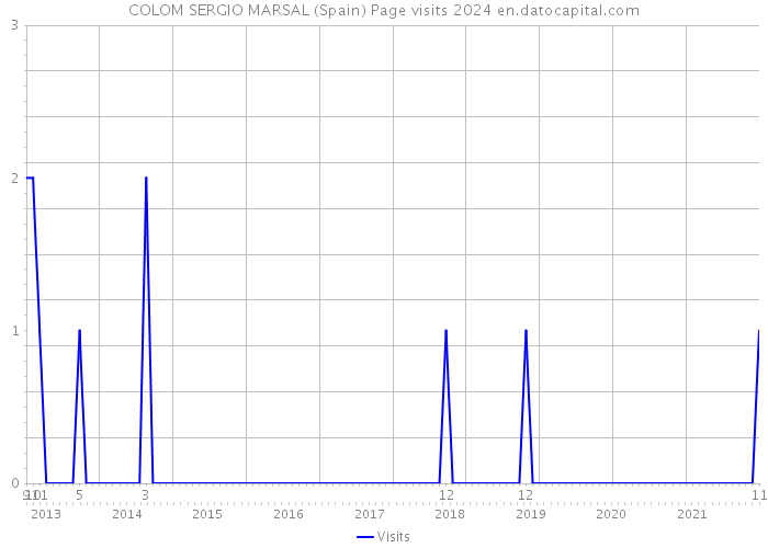 COLOM SERGIO MARSAL (Spain) Page visits 2024 