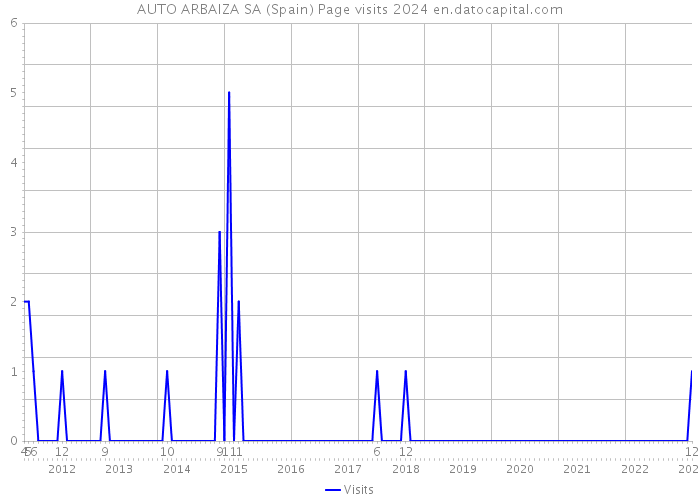 AUTO ARBAIZA SA (Spain) Page visits 2024 