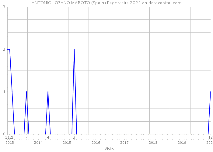 ANTONIO LOZANO MAROTO (Spain) Page visits 2024 